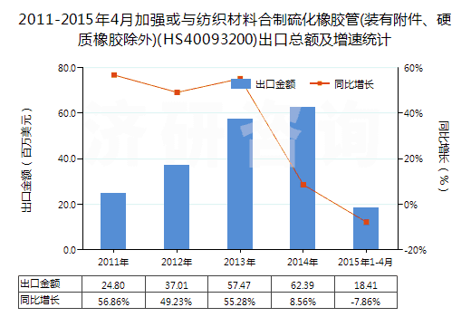 2011-2015年4月加強(qiáng)或與紡織材料合制硫化橡膠管(裝有附件、硬質(zhì)橡膠除外)(HS40093200)出口總額及增速統(tǒng)計